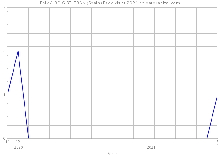 EMMA ROIG BELTRAN (Spain) Page visits 2024 