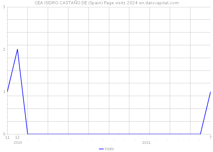 GEA ISIDRO CASTAÑO DE (Spain) Page visits 2024 