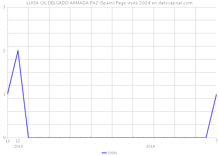 LUISA GIL DELGADO ARMADA PAZ (Spain) Page visits 2024 