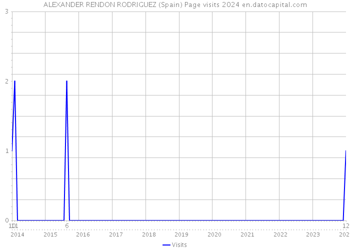 ALEXANDER RENDON RODRIGUEZ (Spain) Page visits 2024 