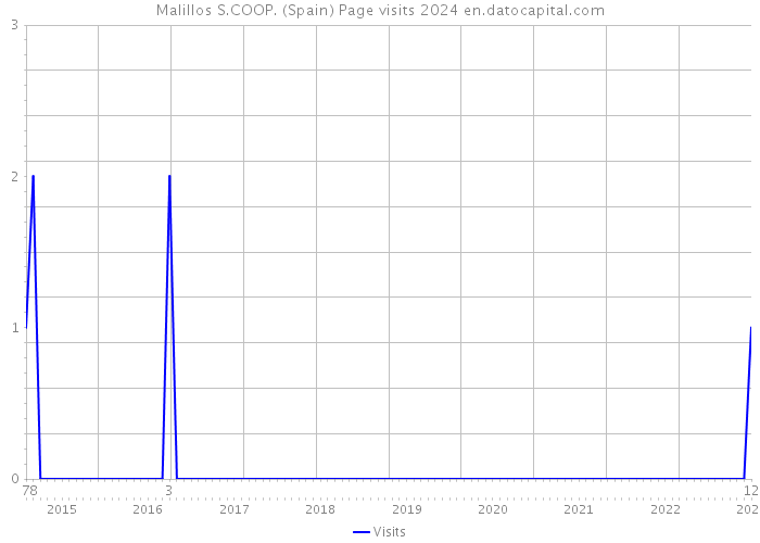 Malillos S.COOP. (Spain) Page visits 2024 