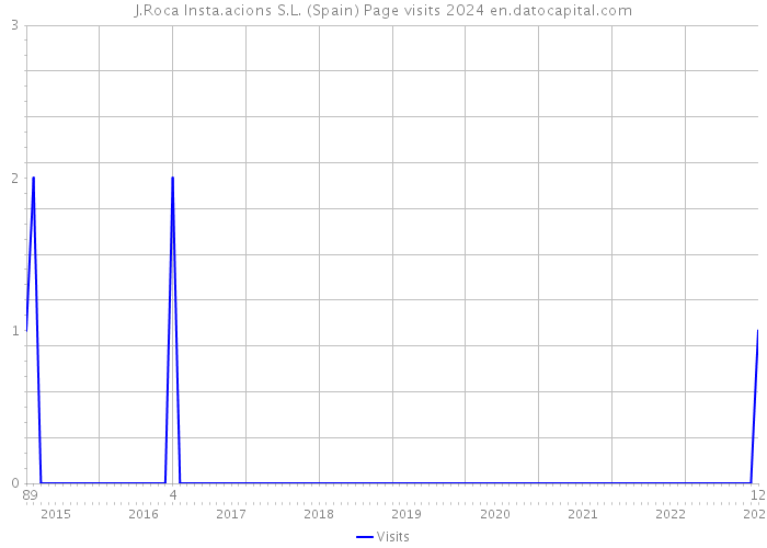 J.Roca Insta.acions S.L. (Spain) Page visits 2024 