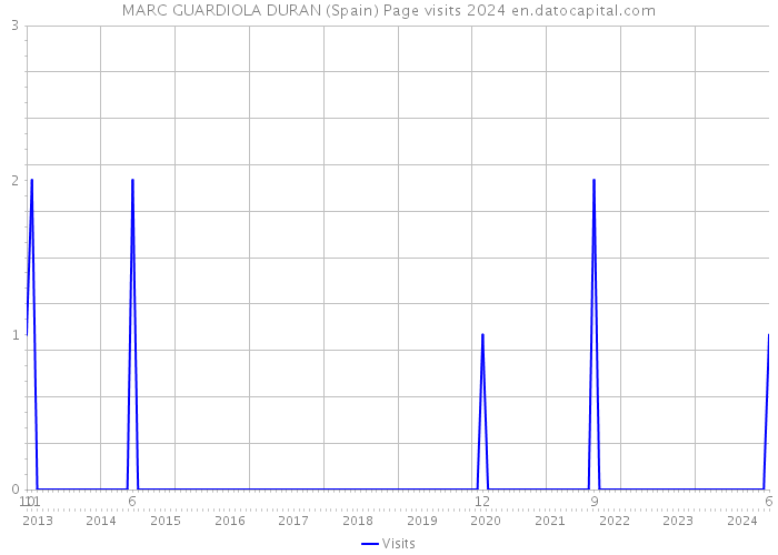 MARC GUARDIOLA DURAN (Spain) Page visits 2024 