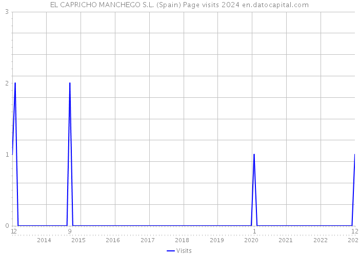 EL CAPRICHO MANCHEGO S.L. (Spain) Page visits 2024 