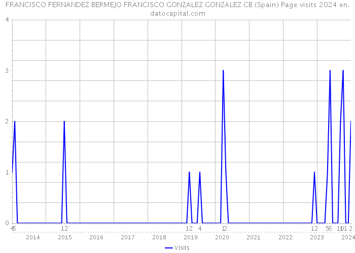 FRANCISCO FERNANDEZ BERMEJO FRANCISCO GONZALEZ GONZALEZ CB (Spain) Page visits 2024 