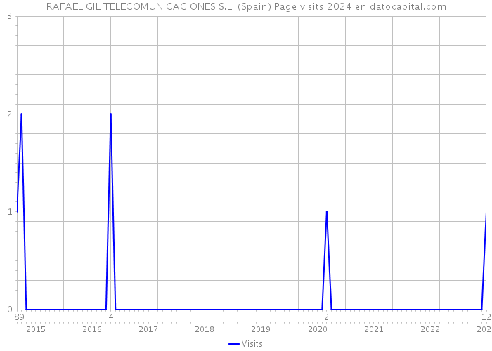 RAFAEL GIL TELECOMUNICACIONES S.L. (Spain) Page visits 2024 