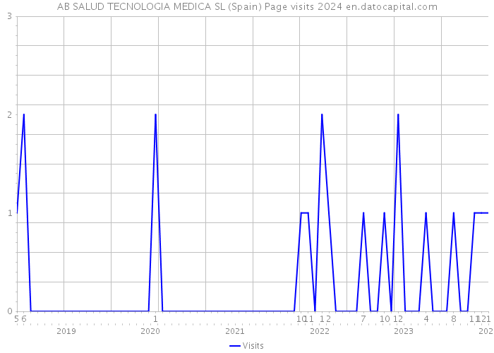AB SALUD TECNOLOGIA MEDICA SL (Spain) Page visits 2024 