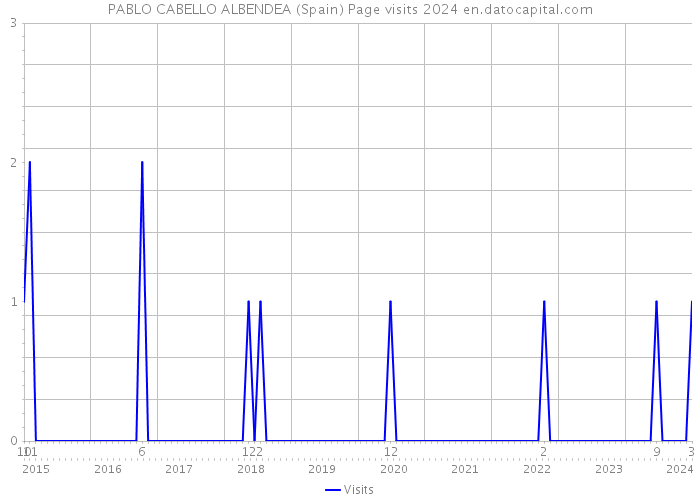 PABLO CABELLO ALBENDEA (Spain) Page visits 2024 
