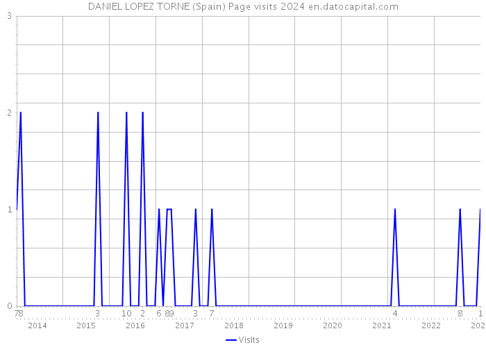 DANIEL LOPEZ TORNE (Spain) Page visits 2024 