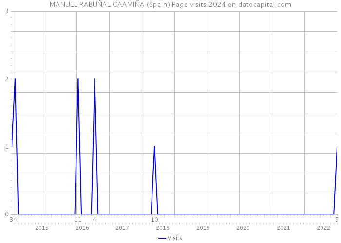 MANUEL RABUÑAL CAAMIÑA (Spain) Page visits 2024 