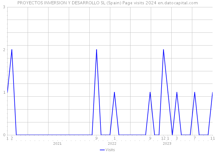 PROYECTOS INVERSION Y DESARROLLO SL (Spain) Page visits 2024 