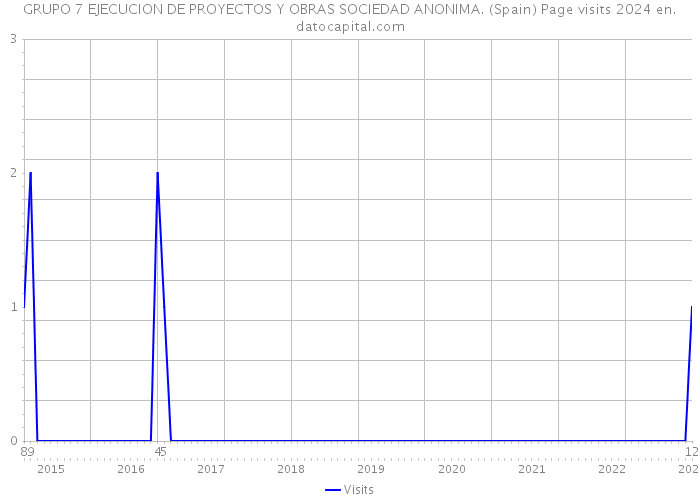 GRUPO 7 EJECUCION DE PROYECTOS Y OBRAS SOCIEDAD ANONIMA. (Spain) Page visits 2024 