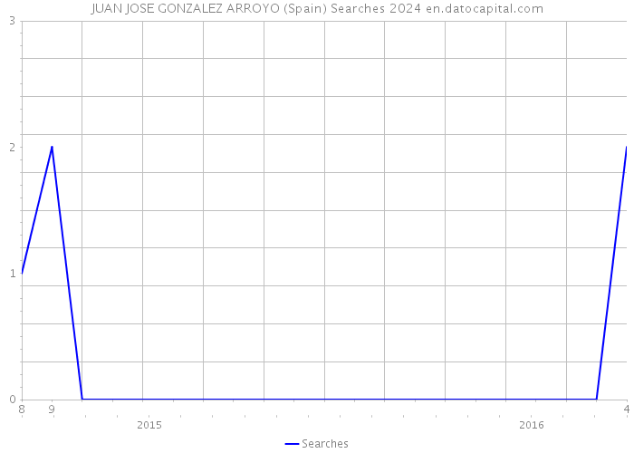 JUAN JOSE GONZALEZ ARROYO (Spain) Searches 2024 