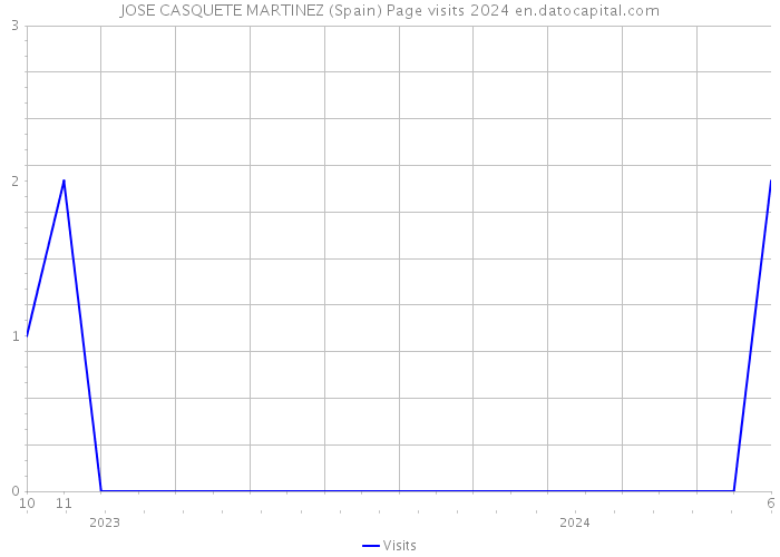 JOSE CASQUETE MARTINEZ (Spain) Page visits 2024 
