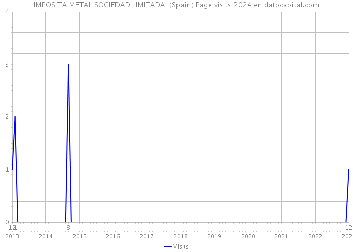 IMPOSITA METAL SOCIEDAD LIMITADA. (Spain) Page visits 2024 