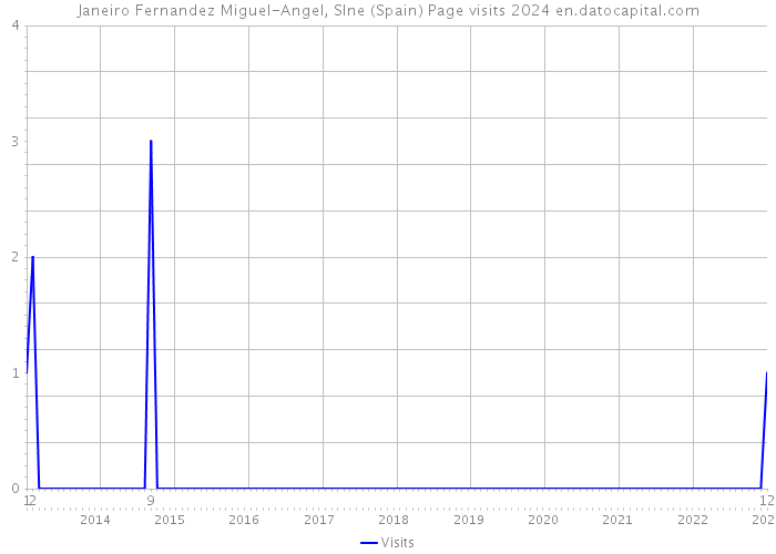 Janeiro Fernandez Miguel-Angel, Slne (Spain) Page visits 2024 