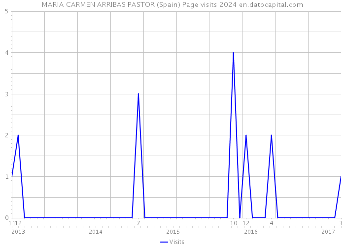 MARIA CARMEN ARRIBAS PASTOR (Spain) Page visits 2024 