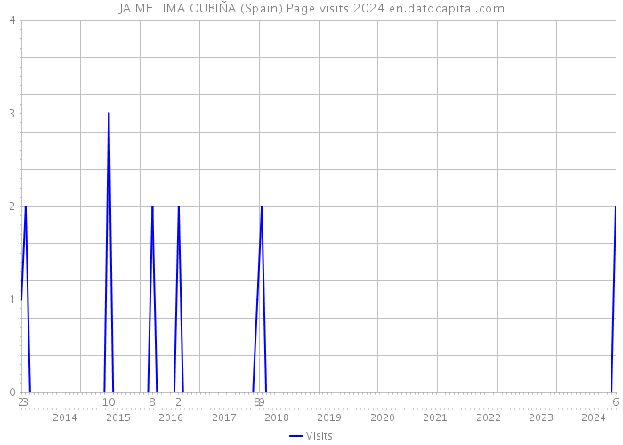 JAIME LIMA OUBIÑA (Spain) Page visits 2024 