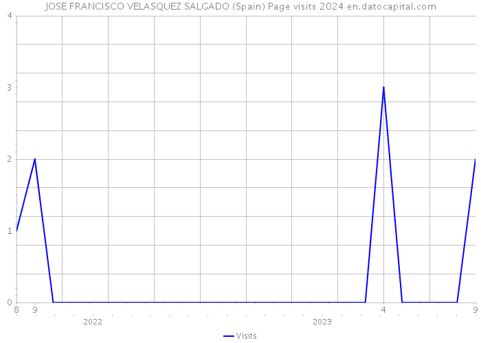 JOSE FRANCISCO VELASQUEZ SALGADO (Spain) Page visits 2024 