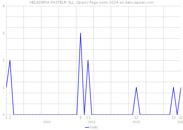 HELADERIA PASTEUR SLL. (Spain) Page visits 2024 
