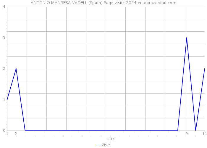 ANTONIO MANRESA VADELL (Spain) Page visits 2024 