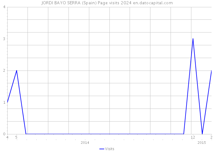 JORDI BAYO SERRA (Spain) Page visits 2024 