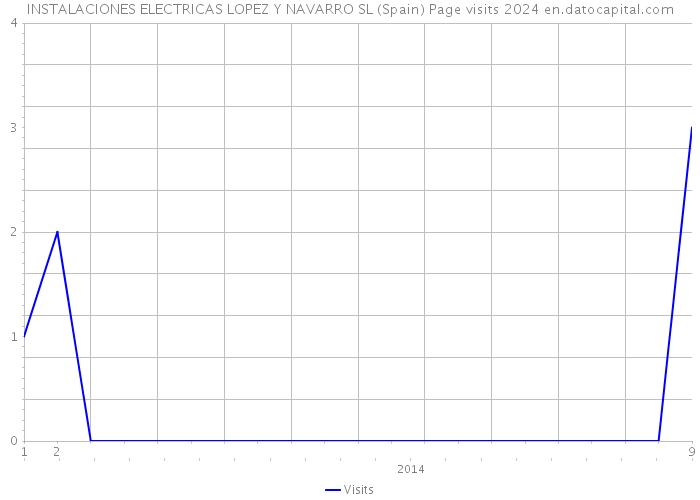 INSTALACIONES ELECTRICAS LOPEZ Y NAVARRO SL (Spain) Page visits 2024 