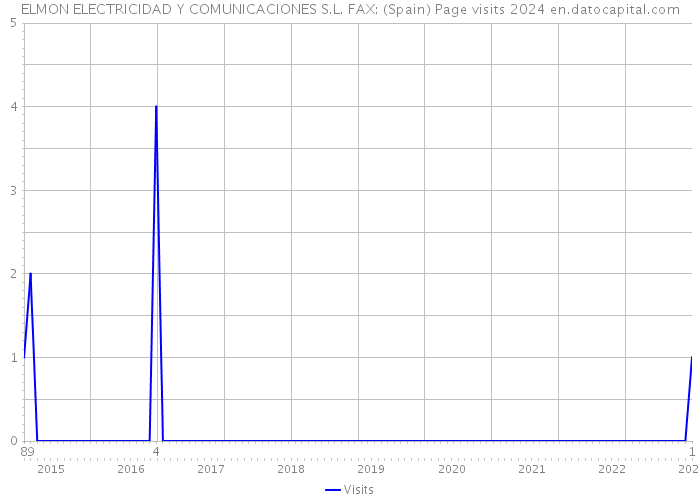 ELMON ELECTRICIDAD Y COMUNICACIONES S.L. FAX: (Spain) Page visits 2024 