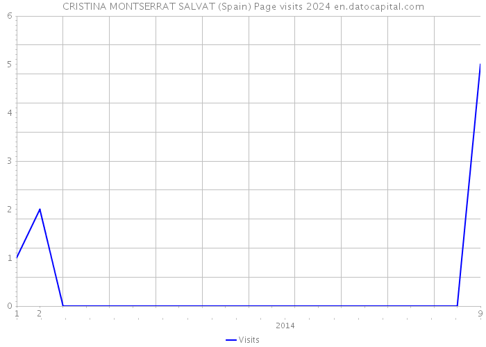 CRISTINA MONTSERRAT SALVAT (Spain) Page visits 2024 