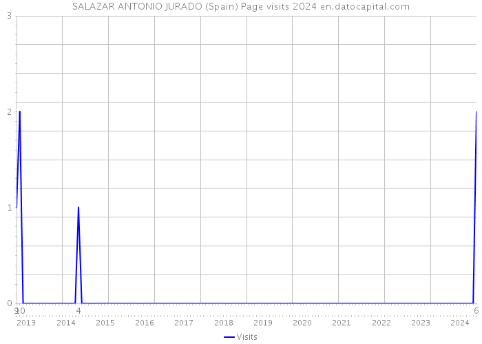 SALAZAR ANTONIO JURADO (Spain) Page visits 2024 