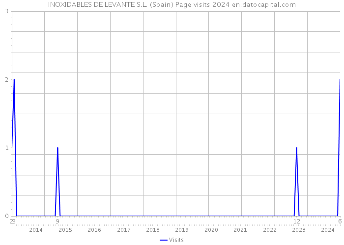 INOXIDABLES DE LEVANTE S.L. (Spain) Page visits 2024 