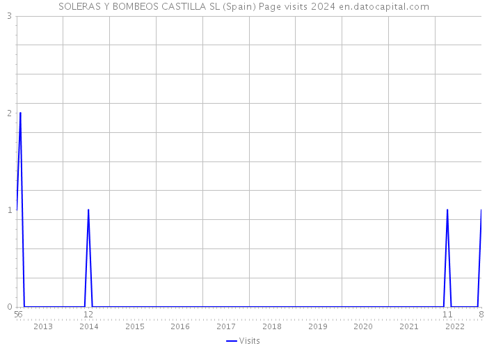 SOLERAS Y BOMBEOS CASTILLA SL (Spain) Page visits 2024 