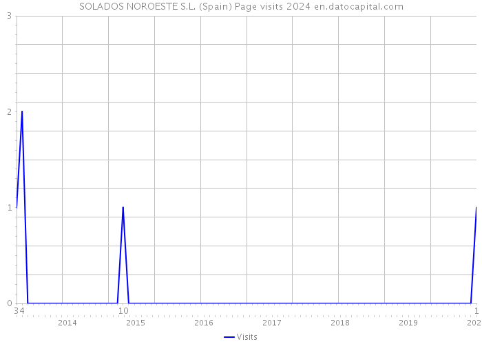 SOLADOS NOROESTE S.L. (Spain) Page visits 2024 