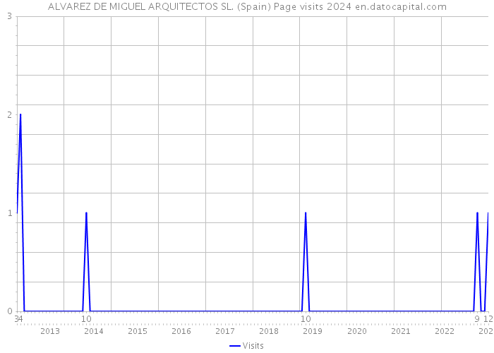 ALVAREZ DE MIGUEL ARQUITECTOS SL. (Spain) Page visits 2024 