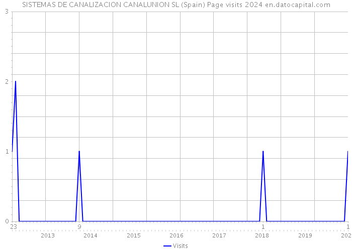 SISTEMAS DE CANALIZACION CANALUNION SL (Spain) Page visits 2024 