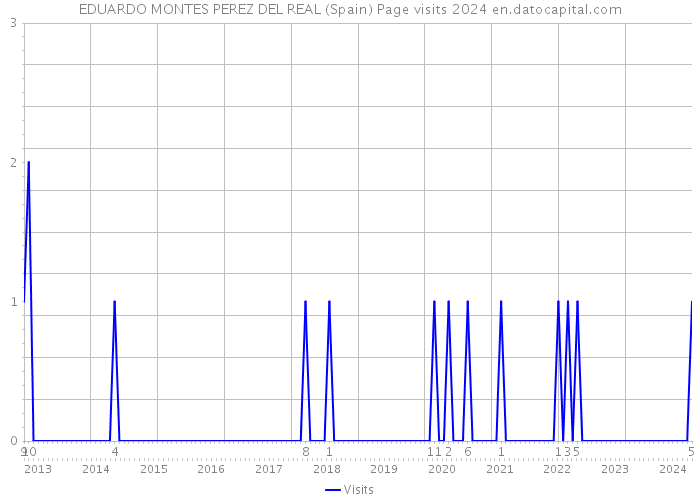 EDUARDO MONTES PEREZ DEL REAL (Spain) Page visits 2024 