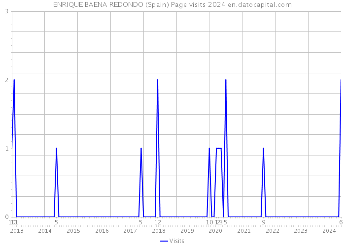 ENRIQUE BAENA REDONDO (Spain) Page visits 2024 