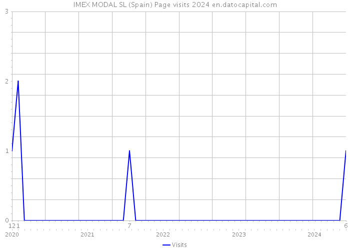 IMEX MODAL SL (Spain) Page visits 2024 