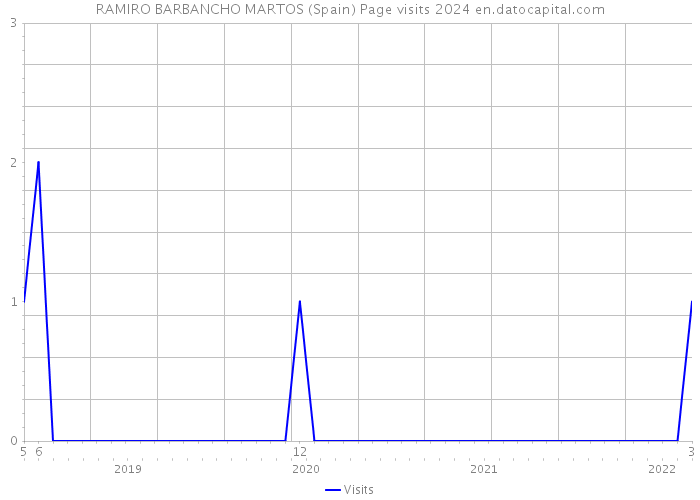 RAMIRO BARBANCHO MARTOS (Spain) Page visits 2024 