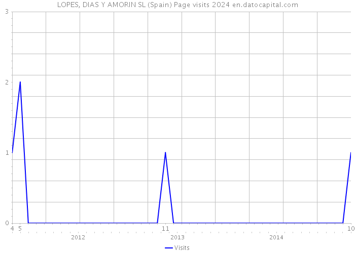 LOPES, DIAS Y AMORIN SL (Spain) Page visits 2024 