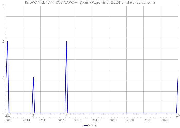 ISIDRO VILLADANGOS GARCIA (Spain) Page visits 2024 