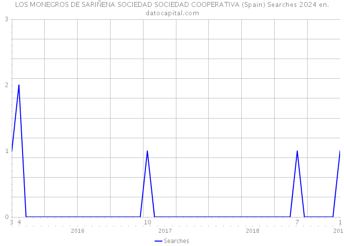 LOS MONEGROS DE SARIÑENA SOCIEDAD SOCIEDAD COOPERATIVA (Spain) Searches 2024 