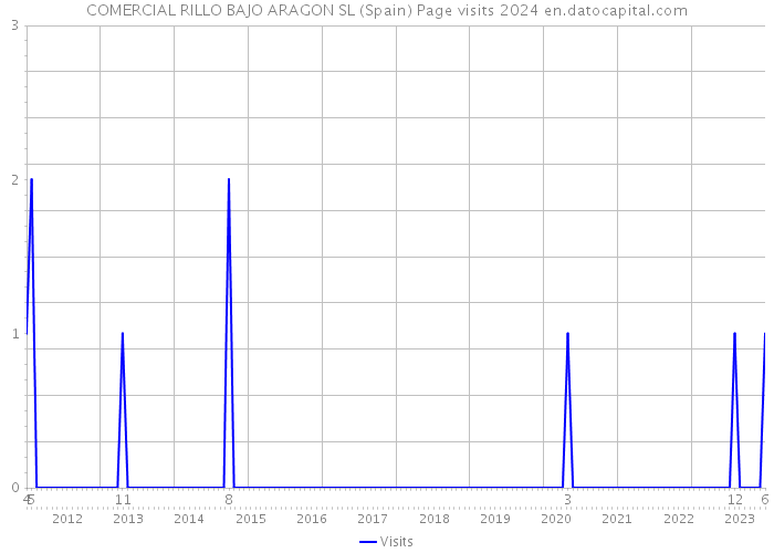 COMERCIAL RILLO BAJO ARAGON SL (Spain) Page visits 2024 