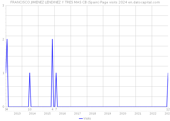 FRANCISCO JIMENEZ LENDINEZ Y TRES MAS CB (Spain) Page visits 2024 