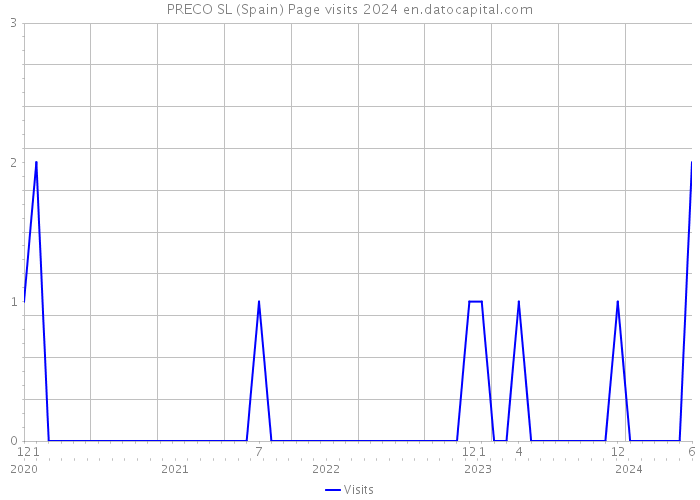 PRECO SL (Spain) Page visits 2024 