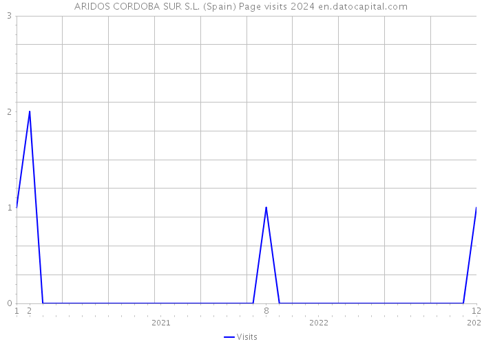 ARIDOS CORDOBA SUR S.L. (Spain) Page visits 2024 