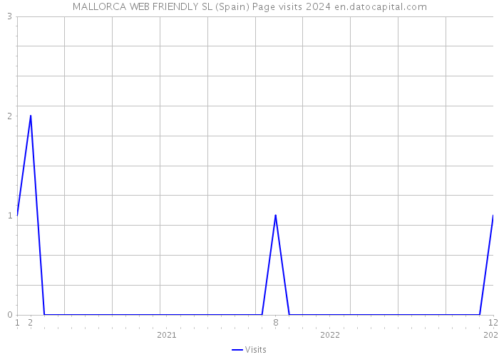 MALLORCA WEB FRIENDLY SL (Spain) Page visits 2024 
