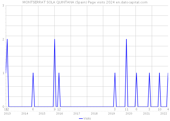 MONTSERRAT SOLA QUINTANA (Spain) Page visits 2024 