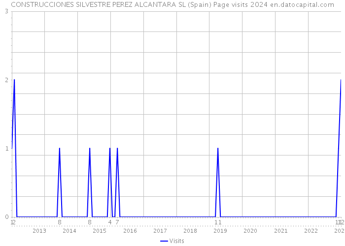 CONSTRUCCIONES SILVESTRE PEREZ ALCANTARA SL (Spain) Page visits 2024 
