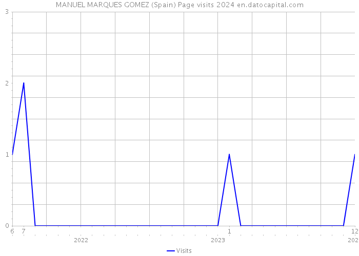 MANUEL MARQUES GOMEZ (Spain) Page visits 2024 